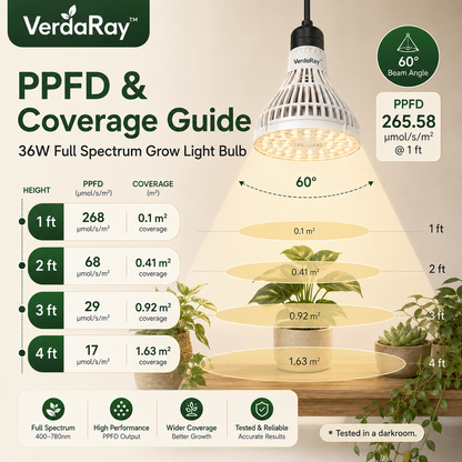 36W E27 Full Spectrum Grow Light Bulb for Indoor Plants