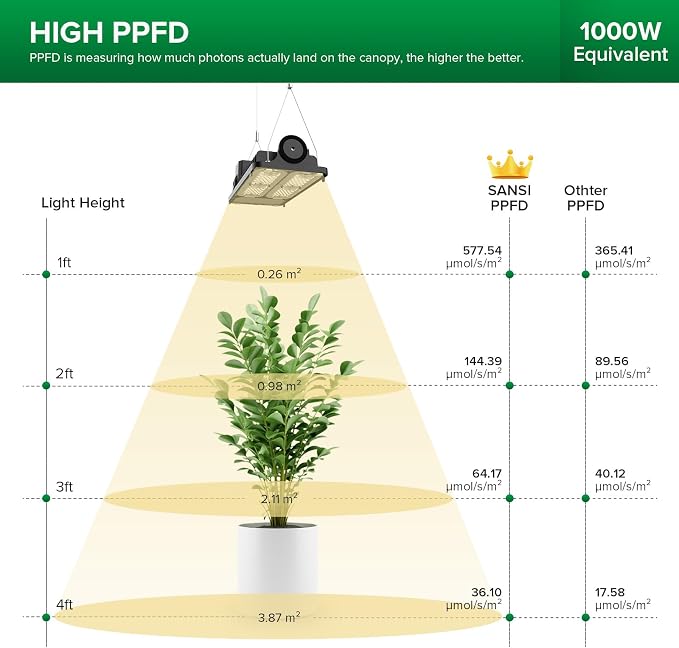 SANSI Dimmable 1000W LED Horticultural Lamp, Full Spectrum Plant Growth Lamp IP54 Waterproof for Germination Growth Flowering, Dimmable 0% to 100% (PPF 158 umol/s)