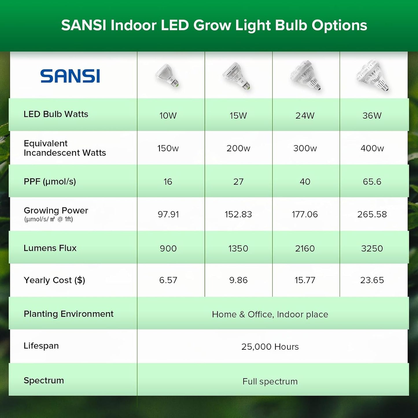 SANSI 36W LED Horticultural Lamp for Plant Growing, 400W Equivalent Full Spectrum Plant Growth Bulb E27, LED Grow Light for Hydroponic Greenhouse Grow Tent (PPF:65μmol/s)