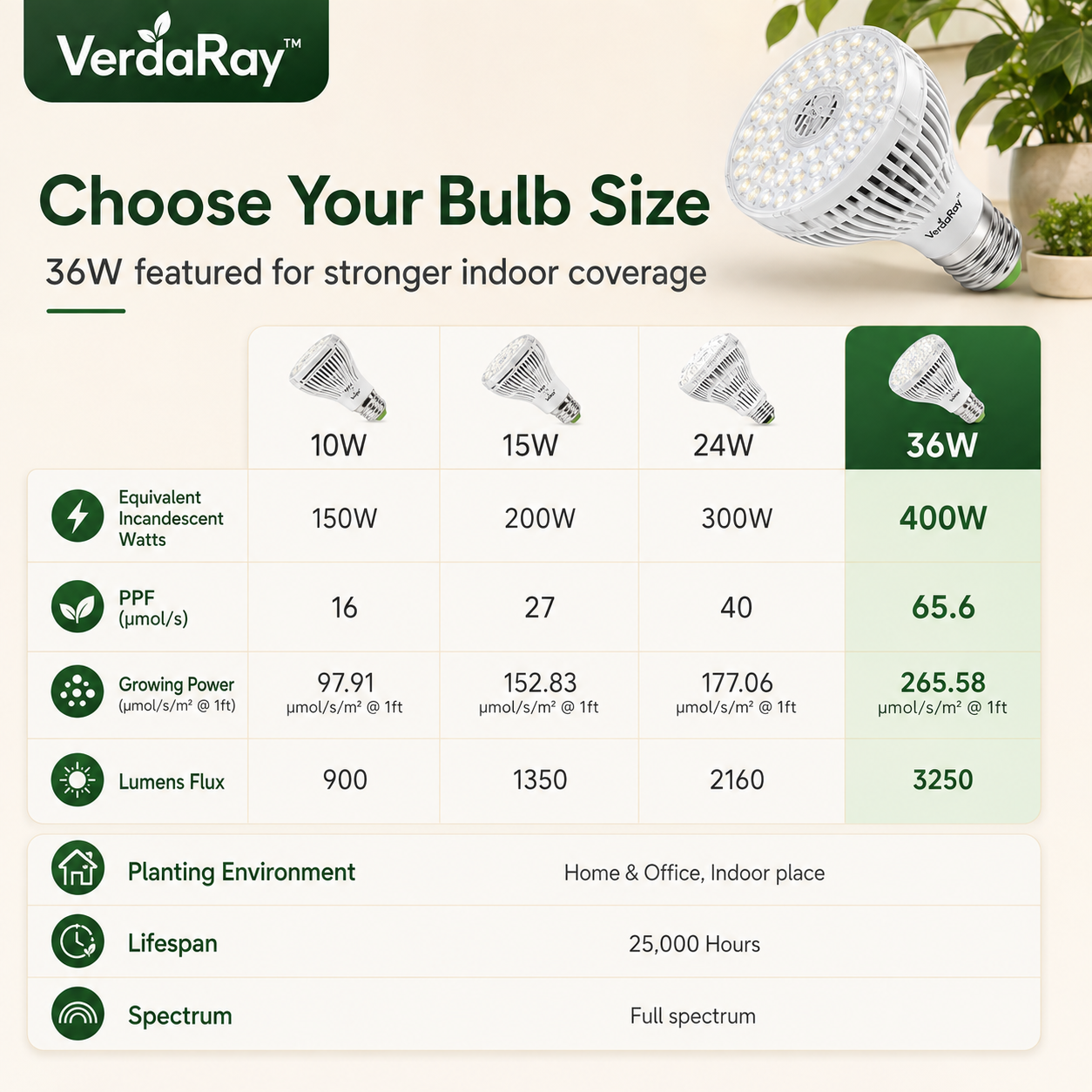 36W E27 Full Spectrum Grow Light Bulb for Indoor Plants